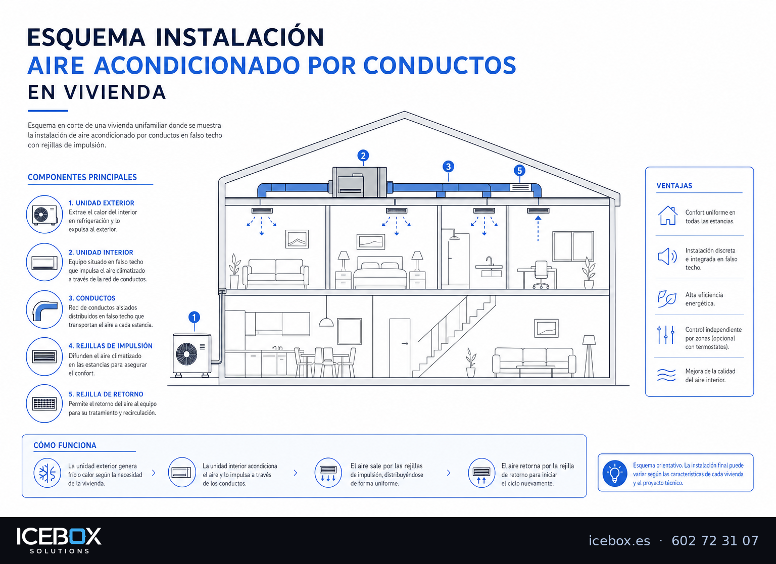 Aire acondicionado por conductos o splits: ¿cuál es mejor?
